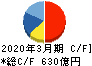 ヤクルト本社 キャッシュフロー計算書 2020年3月期