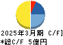中日本興業 キャッシュフロー計算書 2025年3月期 中日本興業 キャッシュフロー計算書 2025年3月期
