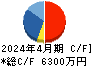 学びエイド キャッシュフロー計算書 2024年4月期