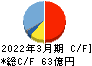 大阪チタニウムテクノロジーズ キャッシュフロー計算書 2022年3月期 大阪チタニウムテクノロジーズ キャッシュフロー計算書 2022年3月期