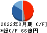 三精テクノロジーズ キャッシュフロー計算書 2022年3月期 三精テクノロジーズ キャッシュフロー計算書 2022年3月期