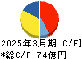 日本化学工業 キャッシュフロー計算書 2025年3月期 日本化学工業 キャッシュフロー計算書 2025年3月期