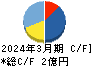 ジィ・シィ企画 キャッシュフロー計算書 2024年3月期