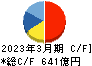 マツキヨココカラ&カンパニー キャッシュフロー計算書 2023年3月期 マツキヨココカラ&カンパニー キャッシュフロー計算書 2023年3月期
