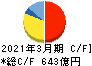 東邦瓦斯 キャッシュフロー計算書 2021年3月期 東邦瓦斯 キャッシュフロー計算書 2021年3月期