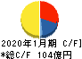 三井ハイテック キャッシュフロー計算書 2020年1月期