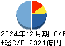 ＴＯＰＰＡＮホールディングス キャッシュフロー計算書 2024年12月期