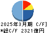 TOPPANホールディングス キャッシュフロー計算書 2025年3月期 TOPPANホールディングス キャッシュフロー計算書 2025年3月期