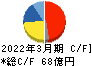 日本ピストンリング キャッシュフロー計算書 2022年3月期 日本ピストンリング キャッシュフロー計算書 2022年3月期