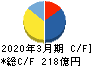 イーレックス キャッシュフロー計算書 2020年3月期 イーレックス キャッシュフロー計算書 2020年3月期