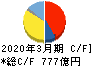 豊田合成 キャッシュフロー計算書 2020年3月期