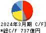 スタンレー電気 キャッシュフロー計算書 2024年3月期 スタンレー電気 キャッシュフロー計算書 2024年3月期
