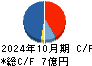 楽待 キャッシュフロー計算書 2024年10月期
