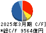 三井不動産 キャッシュフロー計算書 2025年3月期