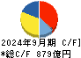 住友ゴム工業 キャッシュフロー計算書 2024年9月期