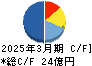萬世電機 キャッシュフロー計算書 2025年3月期