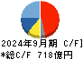 ＴＯＹＯ　ＴＩＲＥ キャッシュフロー計算書 2024年9月期