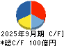 富士急行 キャッシュフロー計算書 2025年9月期