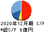 新報国マテリアル キャッシュフロー計算書 2020年12月期 新報国マテリアル キャッシュフロー計算書 2020年12月期