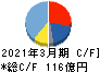 三井松島ホールディングス キャッシュフロー計算書 2021年3月期