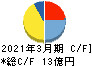 兼松サステック キャッシュフロー計算書 2021年3月期