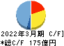 極東開発工業 キャッシュフロー計算書 2022年3月期