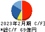 ウイングアーク1st キャッシュフロー計算書 2023年2月期 ウイングアーク1st キャッシュフロー計算書 2023年2月期