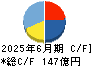 ロイヤルホールディングス キャッシュフロー計算書 2025年6月期