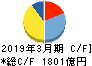 大日本印刷 キャッシュフロー計算書 2019年3月期