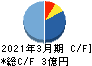 エコノス キャッシュフロー計算書 2021年3月期