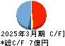アイビー化粧品 キャッシュフロー計算書 2025年3月期