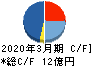 ドリコム キャッシュフロー計算書 2020年3月期