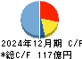 東京都競馬 キャッシュフロー計算書 2024年12月期