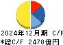 ＳＵＭＣＯ キャッシュフロー計算書 2024年12月期