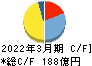 日東紡績 キャッシュフロー計算書 2022年3月期