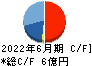 日本エス・エイチ・エル キャッシュフロー計算書 2022年6月期