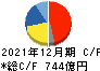 日本電気硝子 キャッシュフロー計算書 2021年12月期
