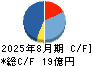 オープングループ キャッシュフロー計算書 2025年8月期