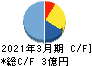 ワイエスフード キャッシュフロー計算書 2021年3月期