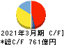 ＪＳＲ キャッシュフロー計算書 2021年3月期