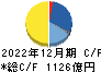 ミネベアミツミ キャッシュフロー計算書 2022年12月期