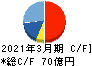 東京計器 キャッシュフロー計算書 2021年3月期 東京計器 キャッシュフロー計算書 2021年3月期