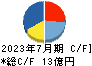 アクシージア キャッシュフロー計算書 2023年7月期 アクシージア キャッシュフロー計算書 2023年7月期