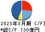 日本車輌製造 キャッシュフロー計算書 2023年3月期 日本車輌製造 キャッシュフロー計算書 2023年3月期