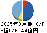 大同信号 キャッシュフロー計算書 2025年3月期