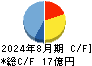 ダイコー通産 キャッシュフロー計算書 2024年8月期