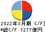 日本製紙 キャッシュフロー計算書 2022年3月期