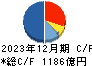 大日本印刷 キャッシュフロー計算書 2023年12月期