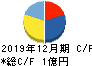 かっこ キャッシュフロー計算書 2019年12月期