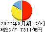 静岡銀行 キャッシュフロー計算書 2022年3月期